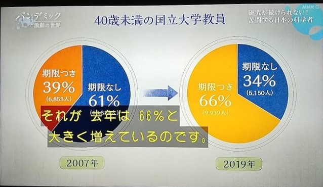 録画してたNHKスペシャル見てたら、世界でもっとも注目されたコロナに効く薬の論文を発表した、鹿児島大学の研究者が非正規雇用で、3月に契約期間が切れて今後も雇用が続くかわからないし、週末は薬剤師のバイトしないと食べていけないと言ってて、こんなんじゃ日本でワクチンなんか出来るわけないな… 
