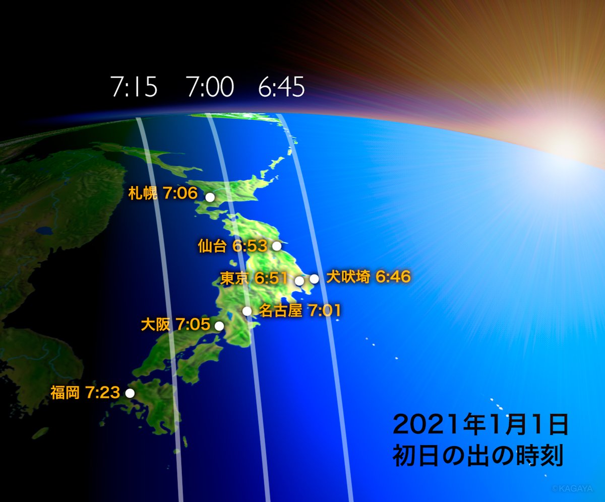 初日の出の時刻(早い順)▶富士山頂6:42 ▶犬吠埼6:46 ▶東京6:51 ▶仙台6:53 ▶名古屋7:01 ▶大阪7:05 ▶札幌7:06 ▶那覇7:17 ▶福岡7:23 南東ほど、また高いほど早いのです