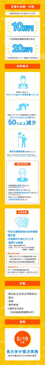学生は10-20万円がもらえる制度、申請を断念する人が相次いでる