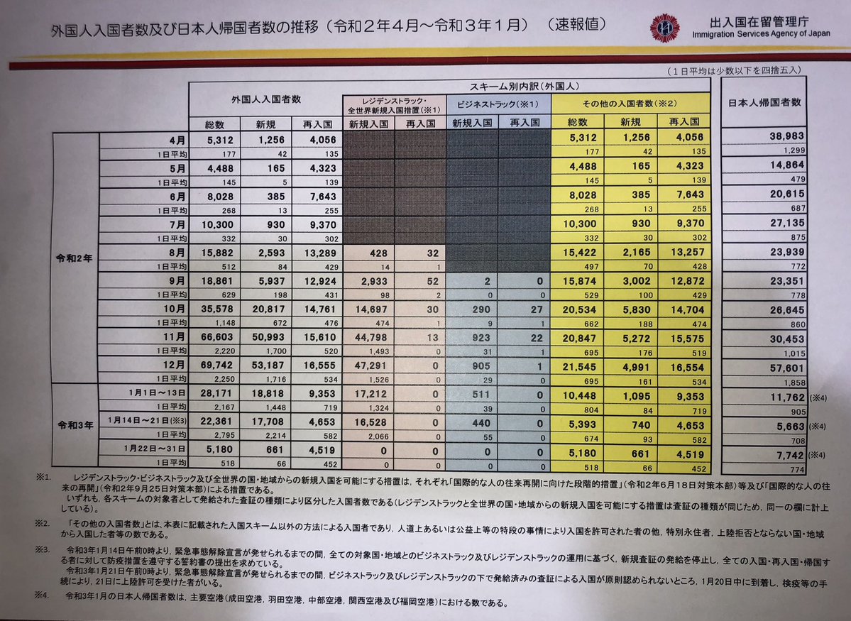 1月最終週に外国人5180人、日本人7742人計1.3万人の入国が判明