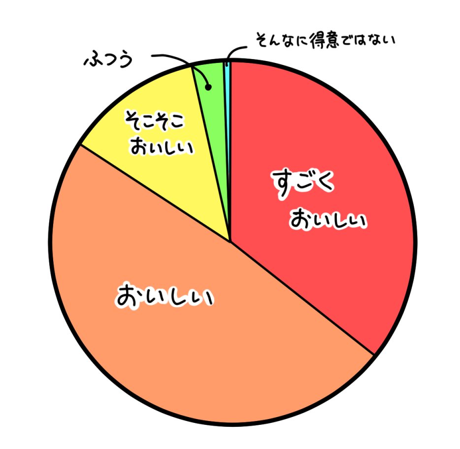 食べるのが好きだけどグルメではない自分のようなタイプの人間は、世の中の食べものに対する認識がこんな感じなので、「好きな食べものは