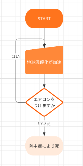 フローチャートツール登録したらテンプレートがひどすぎて笑った 