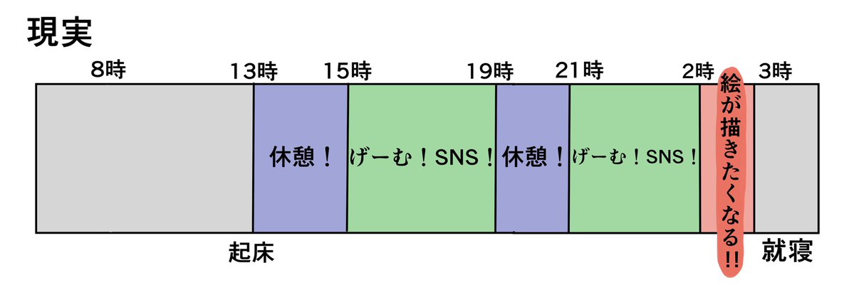 GWの絵描きの過ごし方 ←理想 現実→