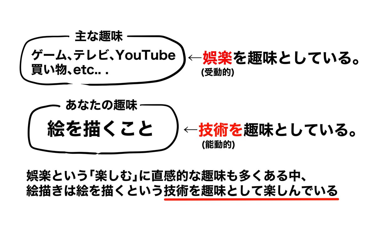 絵を趣味にしている凄さ 