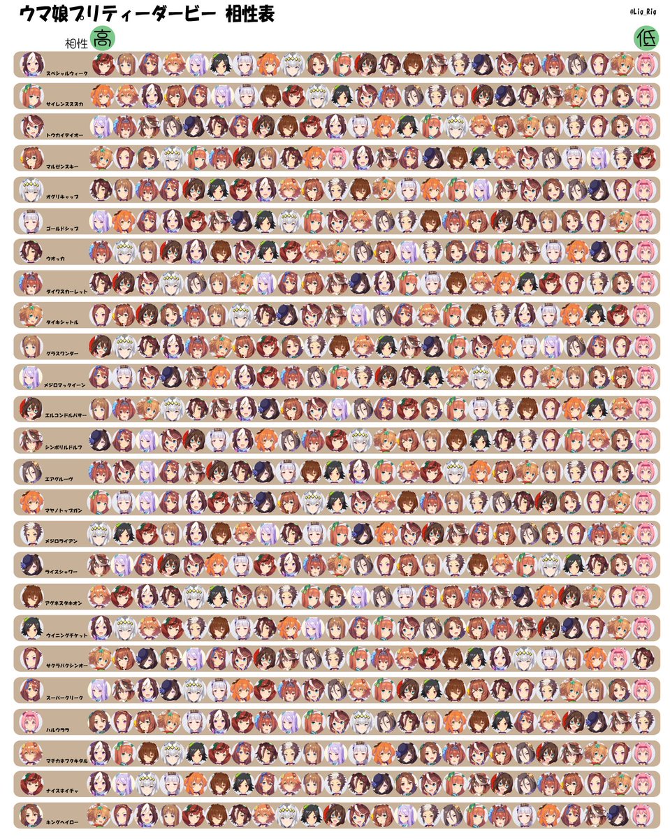  ざっくりと左に行けば行くほど相性の良いウマ娘です