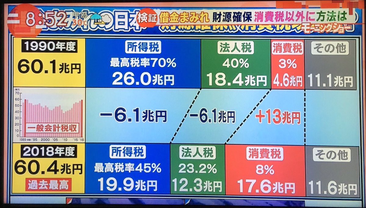 それまで、全体の税収が減っているから、全体の税収が足りないから、消費税が増税されたんだと思い込んでいた