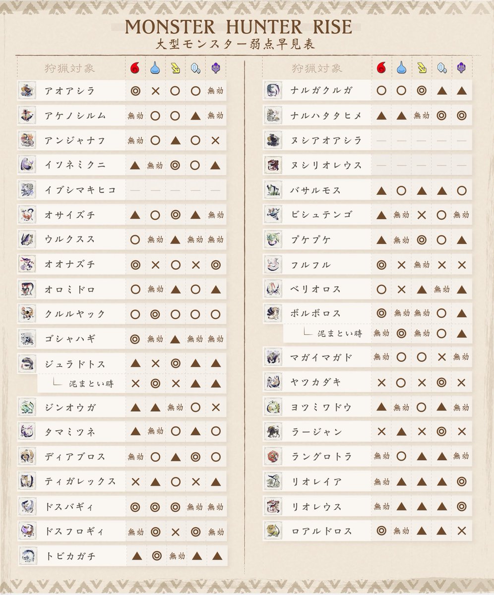 【モンスター弱点早見表】 ひと目で分かる弱点早見表を作成しました