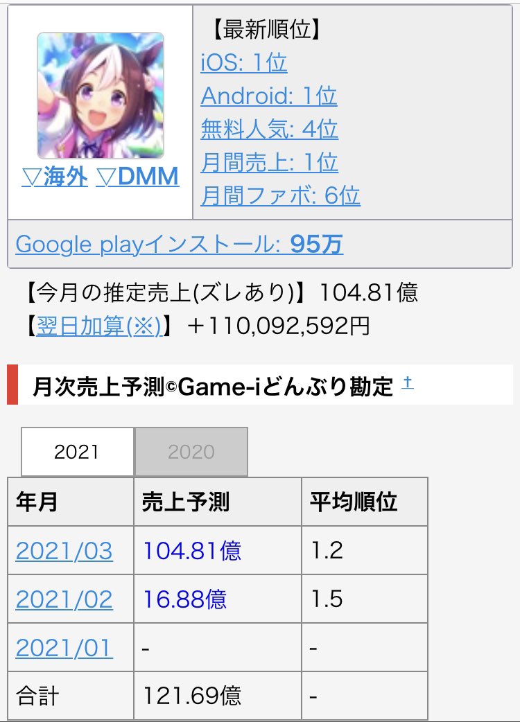 ウマ娘の月間売上が100億を超えました、久々に大台を超えたアプリが誕生した感じです
