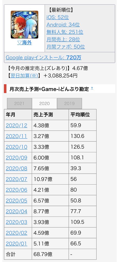 ウマ娘の月間売上が100億を超えました、久々に大台を超えたアプリが誕生した感じです
