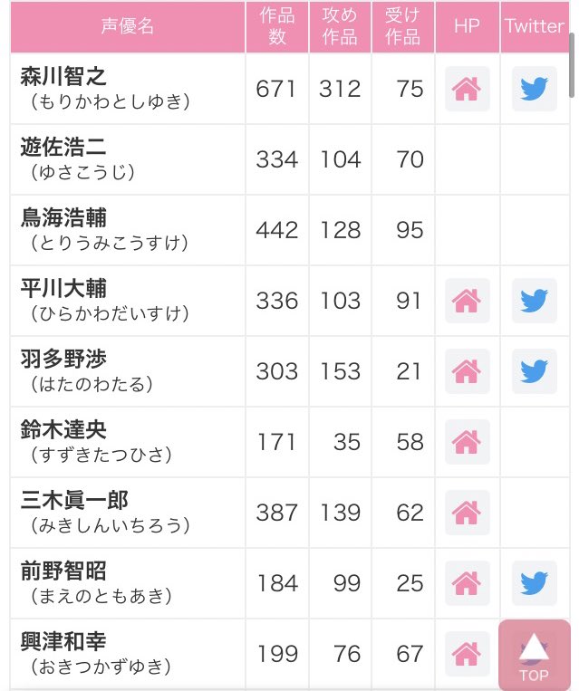 森川さんがBL界の帝王と呼ばれてるけど、この表見ると本当によくわかるし、男なら全員抱いてきたみたいな攻めの数よ