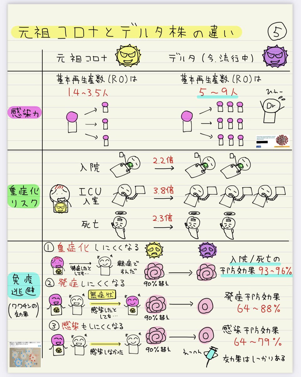 新型コロナウイルス感染をのりこえるための説明書 | 諏訪中央病院 デルタ株編(PDF) 元祖とデルタ株の違い・ワクチンに関して・自宅療養で知っておきたい事・いまどういう状況なのかなど、一つ一つ丁寧に書かれているので、とても参考になります🦠💉