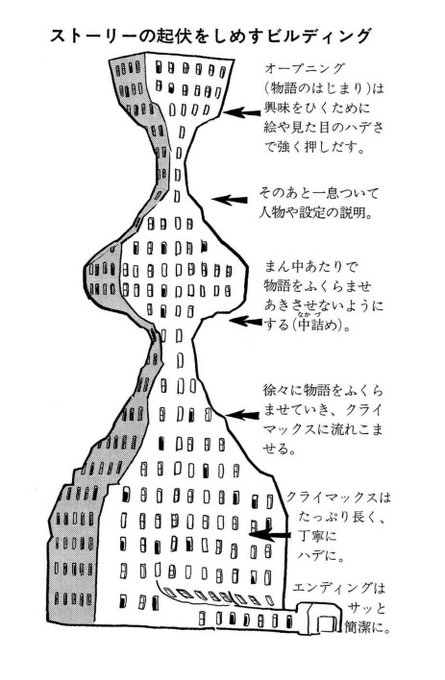 手塚治虫神も漫画の描き方でこう語っているように、説明以前にまず引き寄せるためのド派手な絵をだな…… 