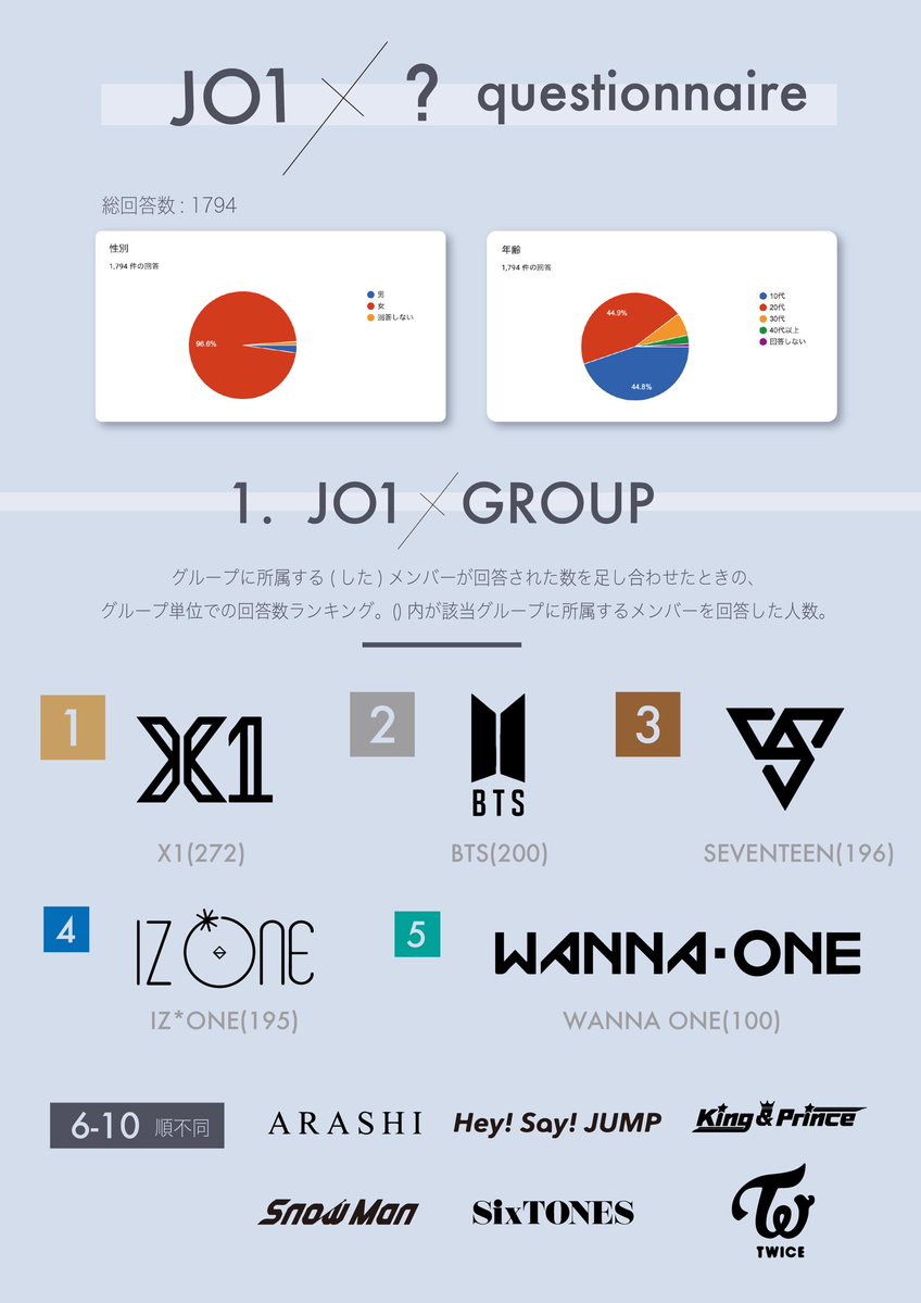 昨日取った「JAMの、他界隈の推し」アンケート、1794件の回答のまとめです🎶🎶 