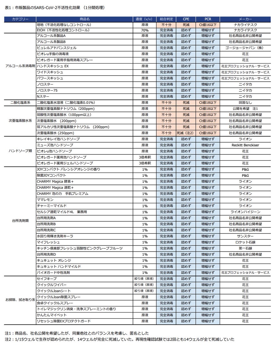 しかも大半の次亜塩素酸水業者は調査対して社名公表を拒否