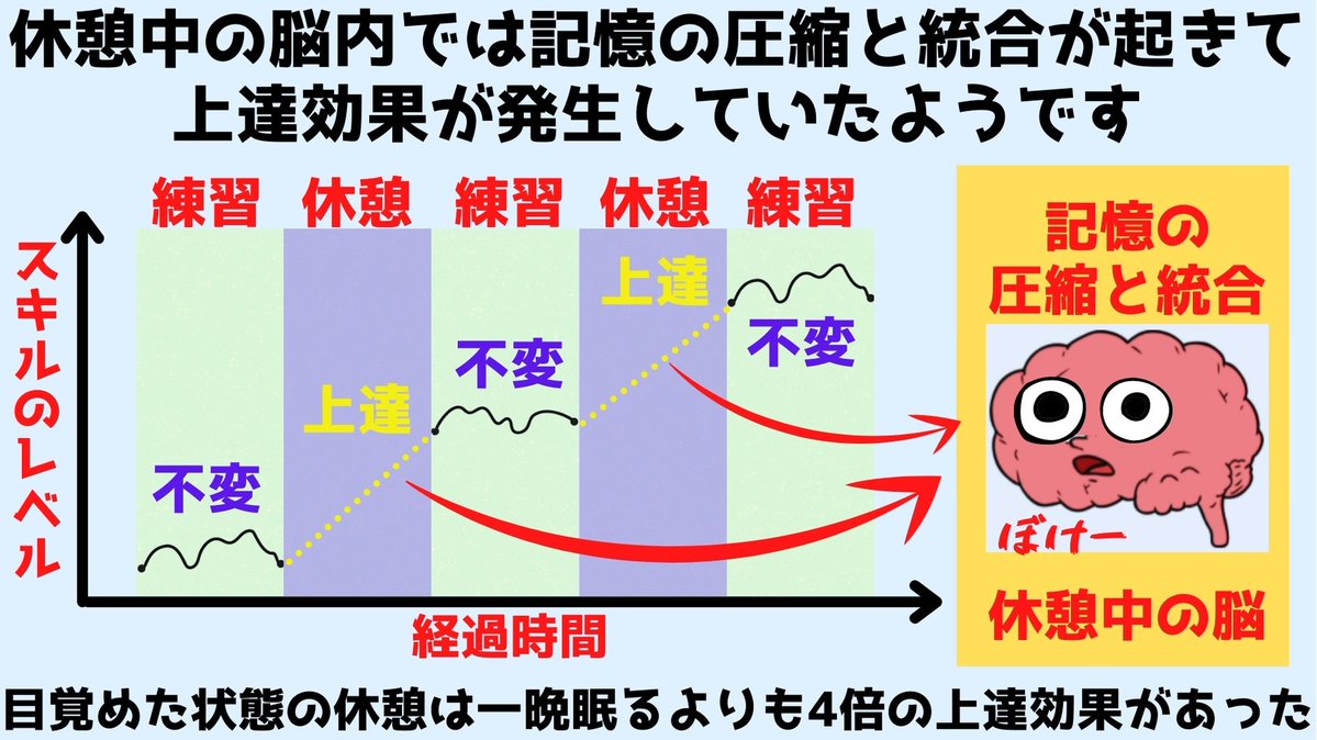 練習中ではなく「頻繁な休憩」がスキルを上達させると判明   スキルの上達には休憩も必要です