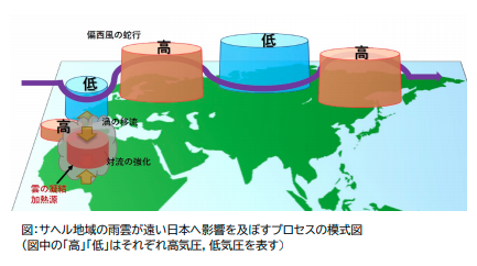 サハラ砂漠南で雨雲が発達すると、偏西風を蛇行させ日本に停滞した強い高気圧を生み猛暑になると三重大が発表