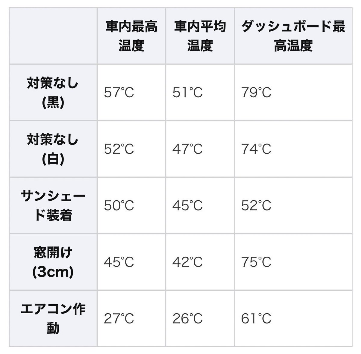 理由は簡単で、 ✔︎ 乳幼児は体温調節機能が未発達 ✔︎あなたが思っているより遥かに早く車内が高温になる という二つだけ 温度変化の実験のグラフ見てみ