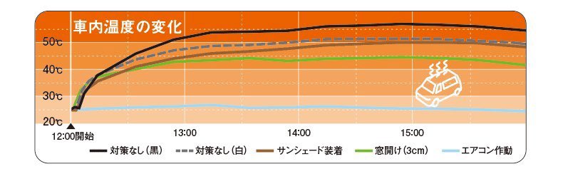  理由は簡単で、  ✔︎ 乳幼児は体温調節機能が未発達 ✔︎あなたが思っているより遥かに早く車内が高温になる  という二つだけ  温度変化の実験のグラフ見てみ
