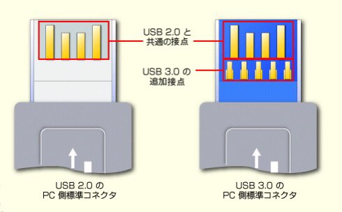 なので「有無を言わさず思いっきり」残り5ピンまで一気に認識させる必要があるんです…  第2回 普及し始めた高速インターフェイスUSB 3.0  