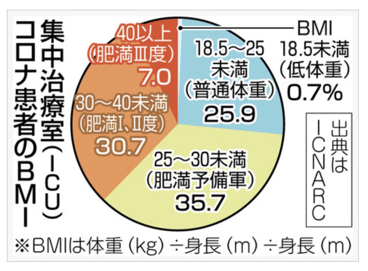 若くても重症化する可能性」 肥満もリスクが高い