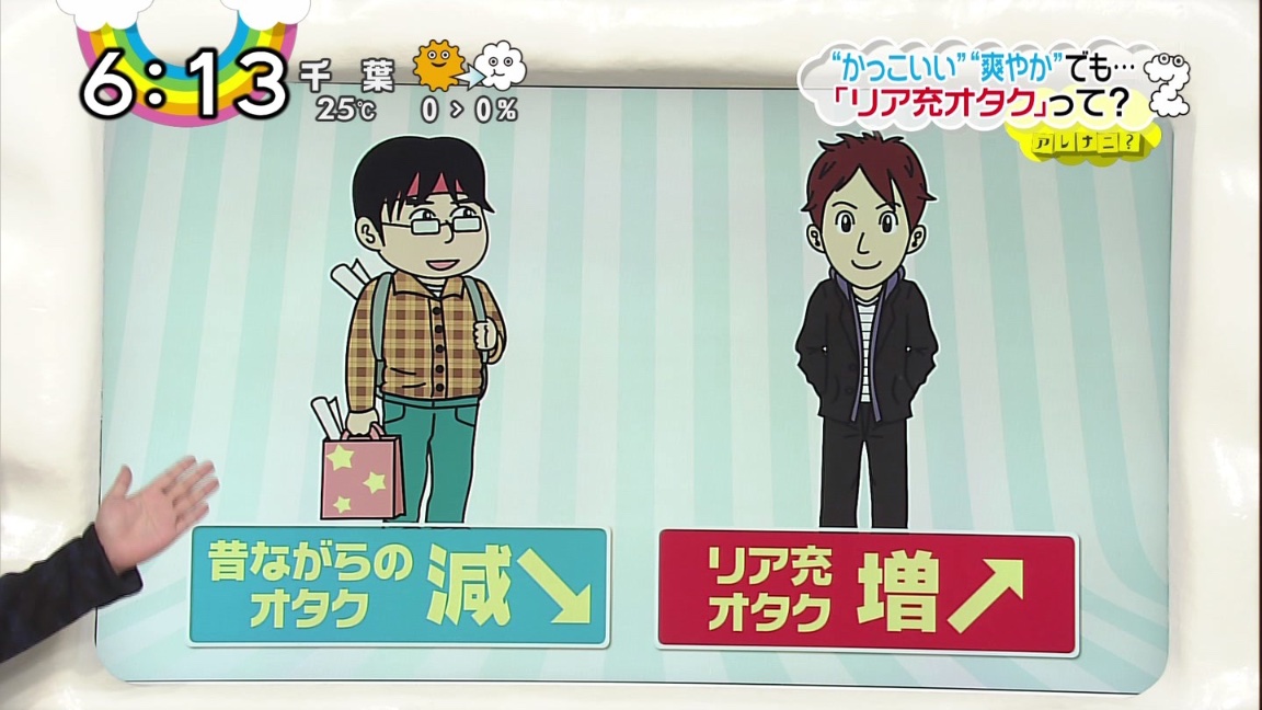 鬼滅やら呪術を好きなリア充ミーハーが「オタク」を自称し始めたから比率的にキモオタが減って見えてるだけと予想 