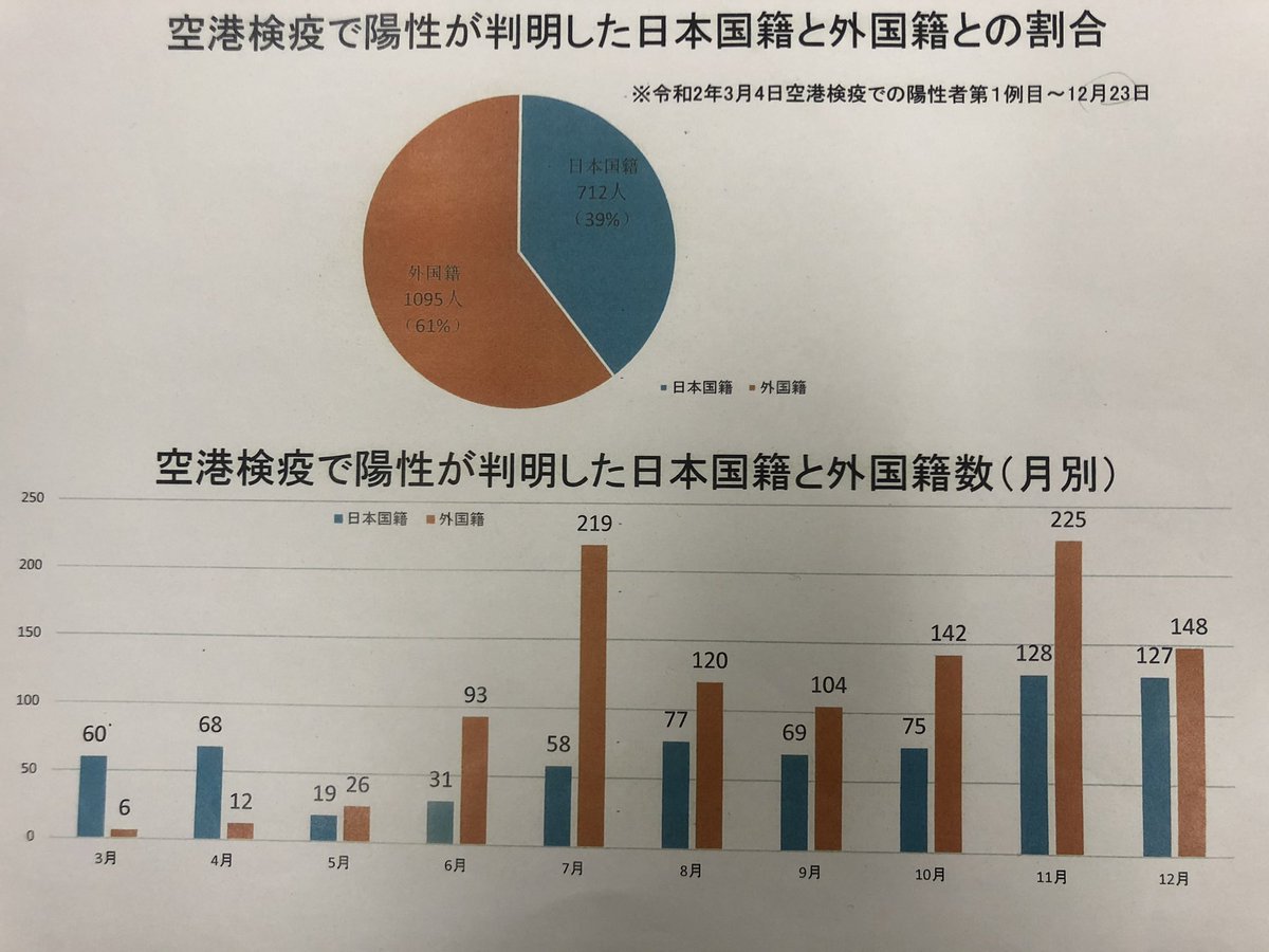 国民に20時以降の不要不急の外出自粛やテレワークを求める一方、外国人入国を認めるのは国民理解が困難