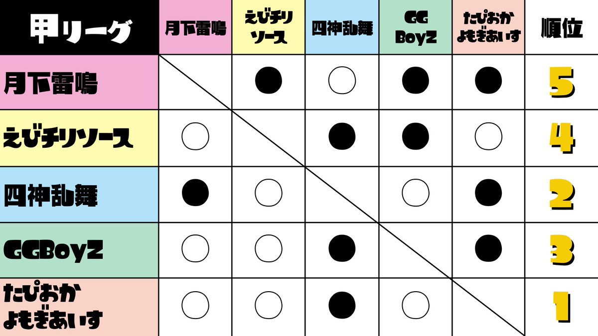 このあと休憩を挟んで15時頃から、乙リーグが開始となる