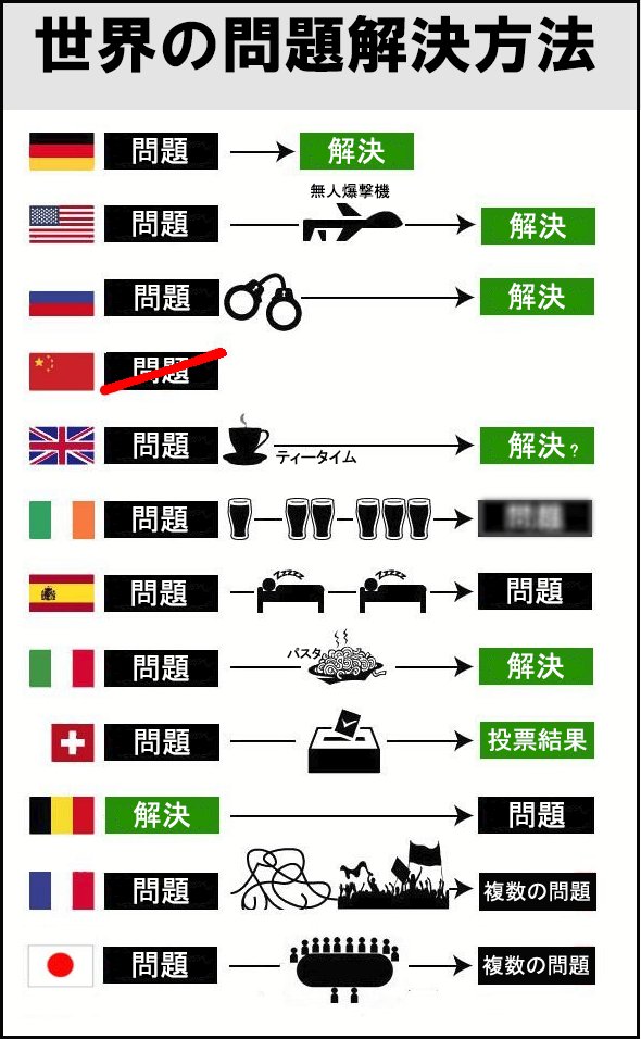 世界の問題解決法 