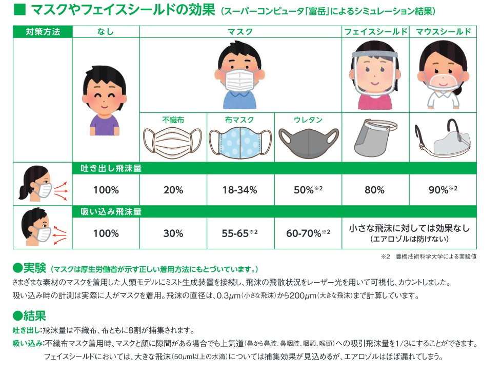 マスクなしのマウスシールド、フェイスシールドはほんとやめましょう