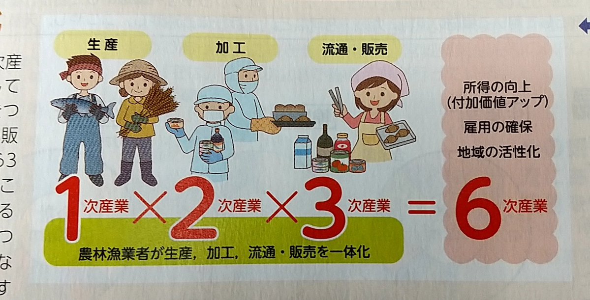 この書き方だと1次産業必要なくて草