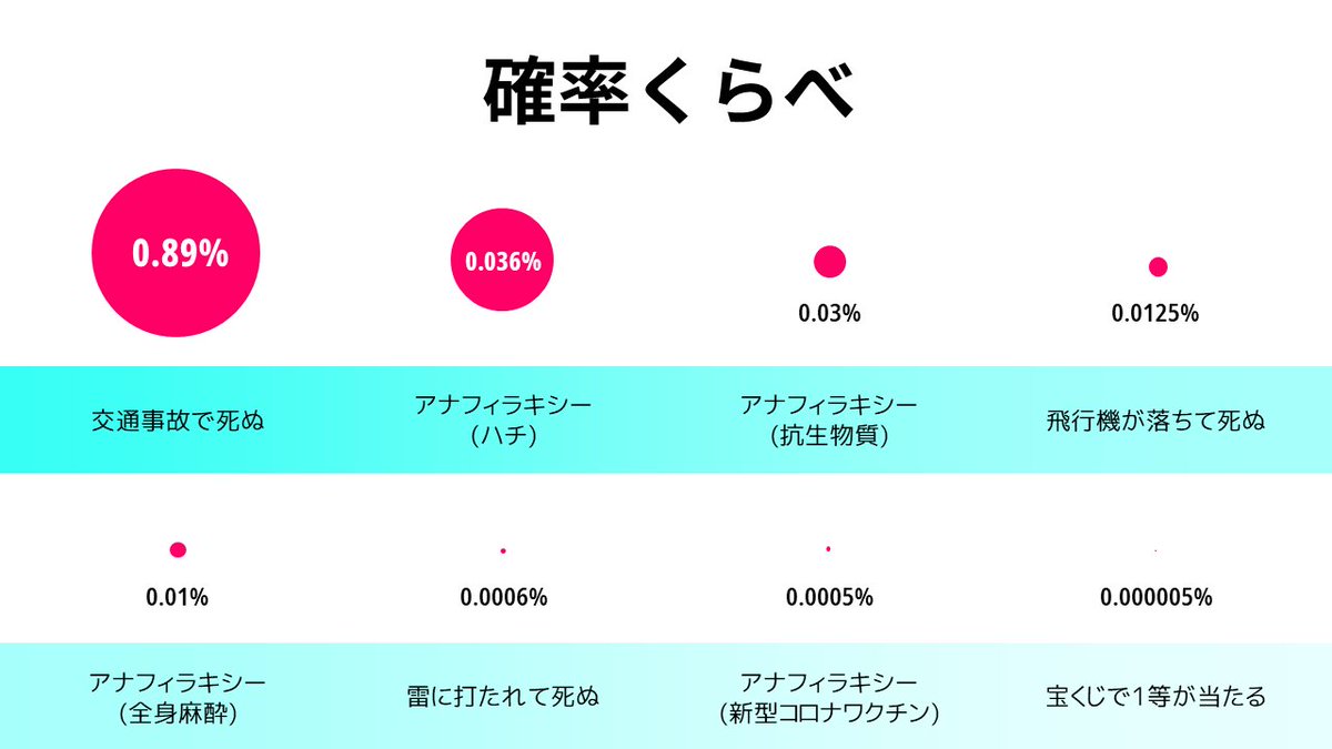 「コロナのワクチンでアナフィラキシーを起こす確率は高くはない」と言われてもピンと来ないので比較してみた 