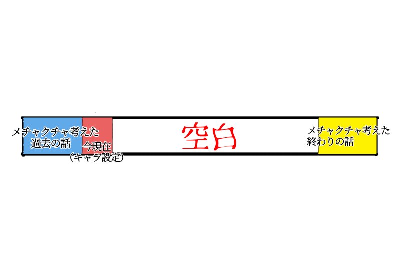 自創作こうなりがち