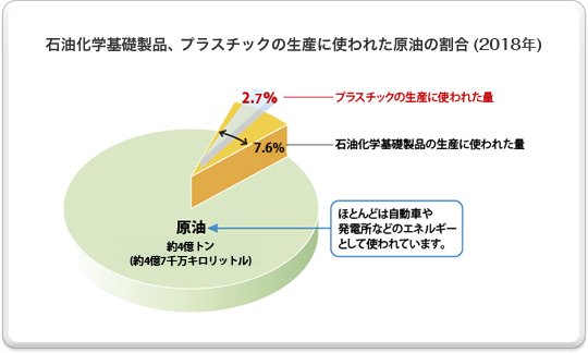 意外にこれ知られてないんですけど、石油を精製した中のナフサといわれる7.6%の中のさらに3%弱の部分がプラスチックになるんですよ