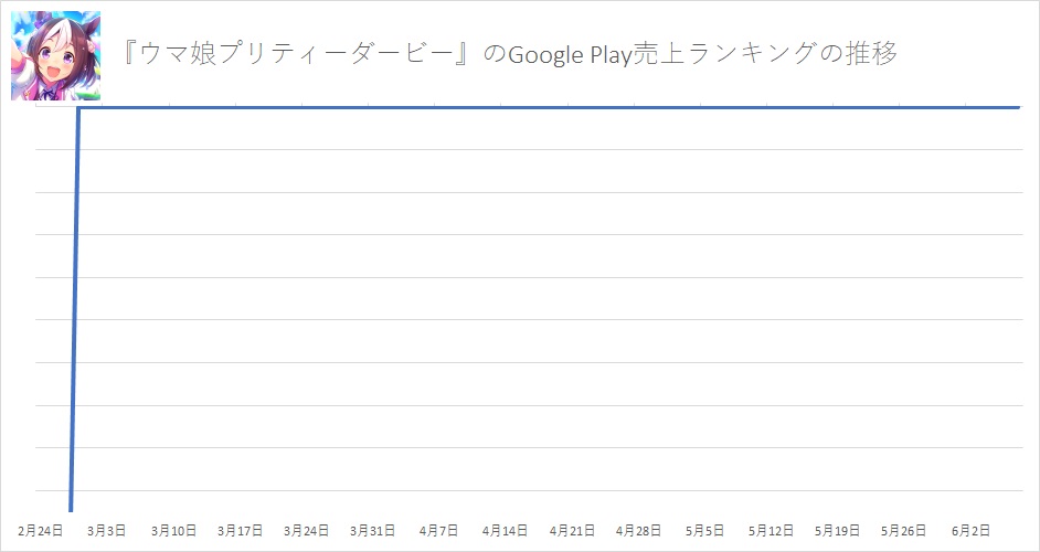 Googleplay日別売り上げランキング1位を100日連続達成したウマ娘のグラフがグラフしてなくて芝 