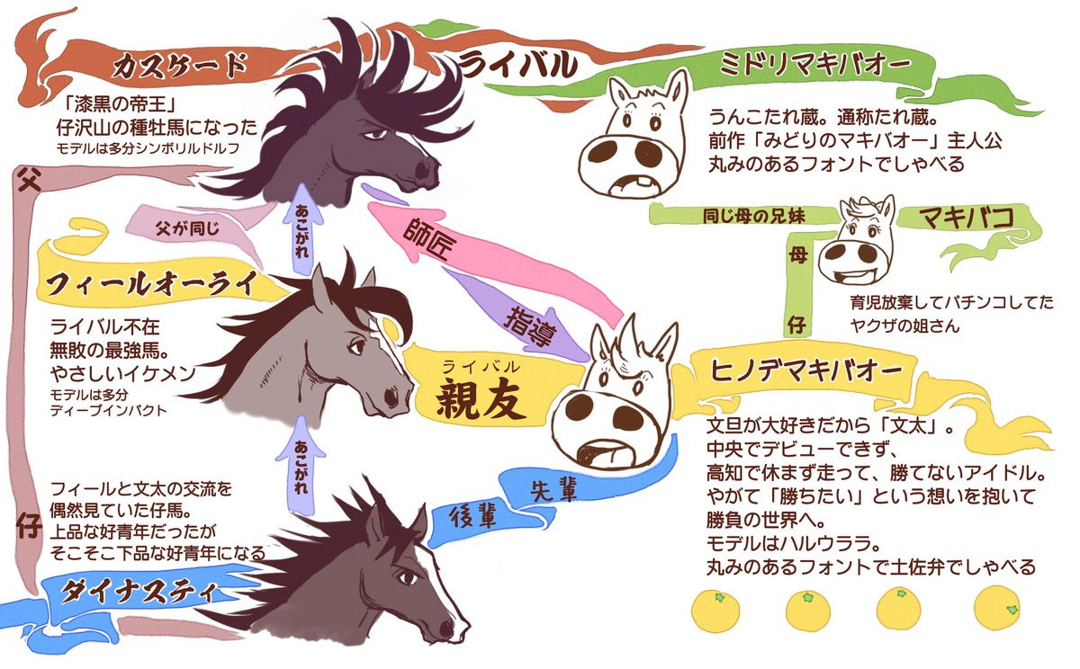 ウマ娘やってたら『たいようのマキバオー』再燃したのでみんな読んで…… 「一勝もできないはずだったアイドルホースが、ある時本当に「勝ちたい」と願ってしまう」 「ひょんなことで出会った最強馬と正体を知らないまま友達になる」 「かつての最強ライバル馬に師事する」 このワードにピンときたら 