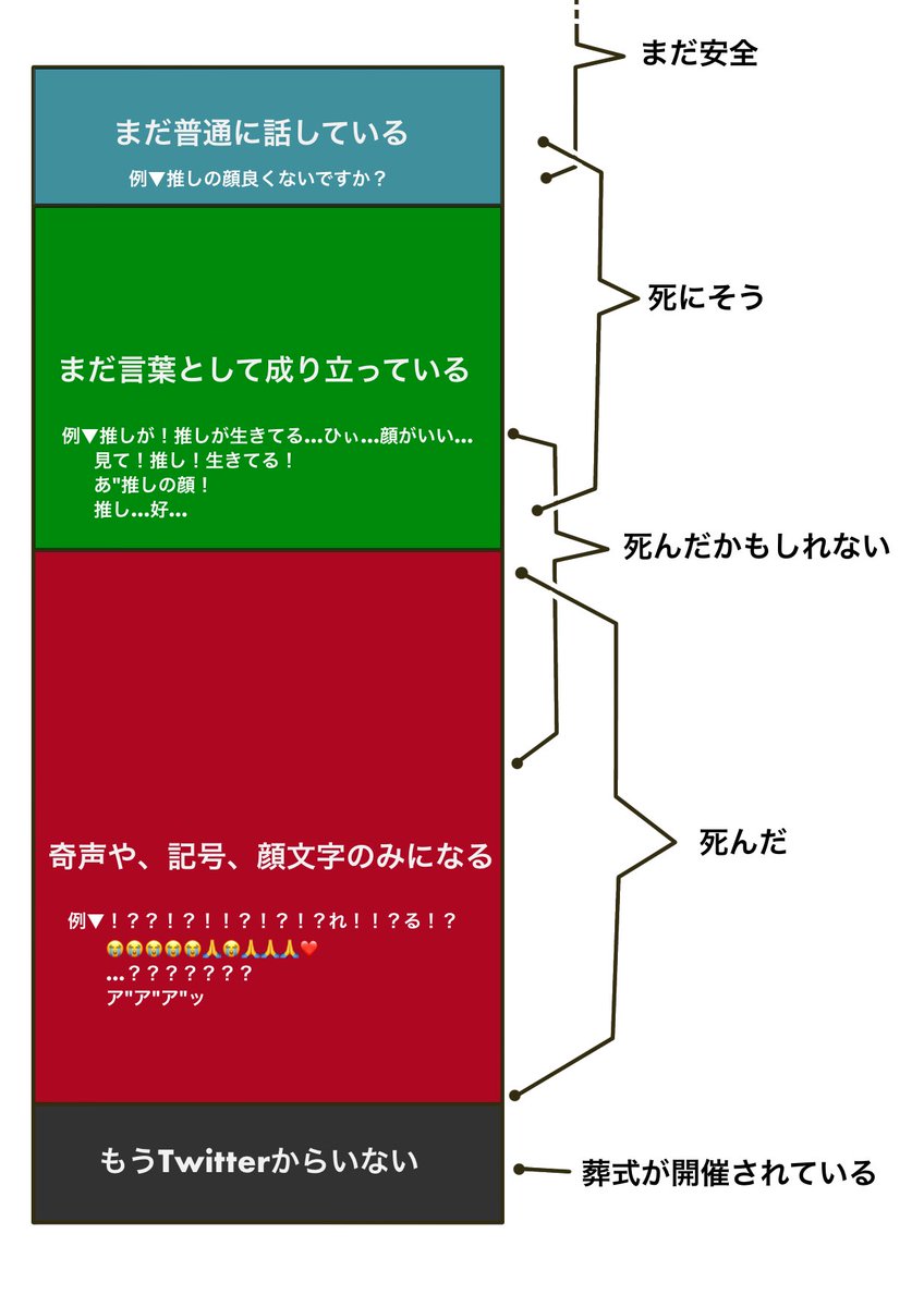 最近、よくフォロワーが死んでるので独断と偏見のオタクの死です。 