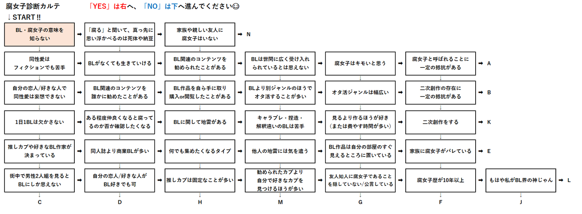  ＜YES/NOチャート式「腐女子度」診断＞ ※心理学根拠なし ※私の独断偏見・長年のオタク研究をもとに作成 ※診断結果に文句言わないで ※「K」の人がいたら是非、友達になってください  結論、腐女子って素晴らしい