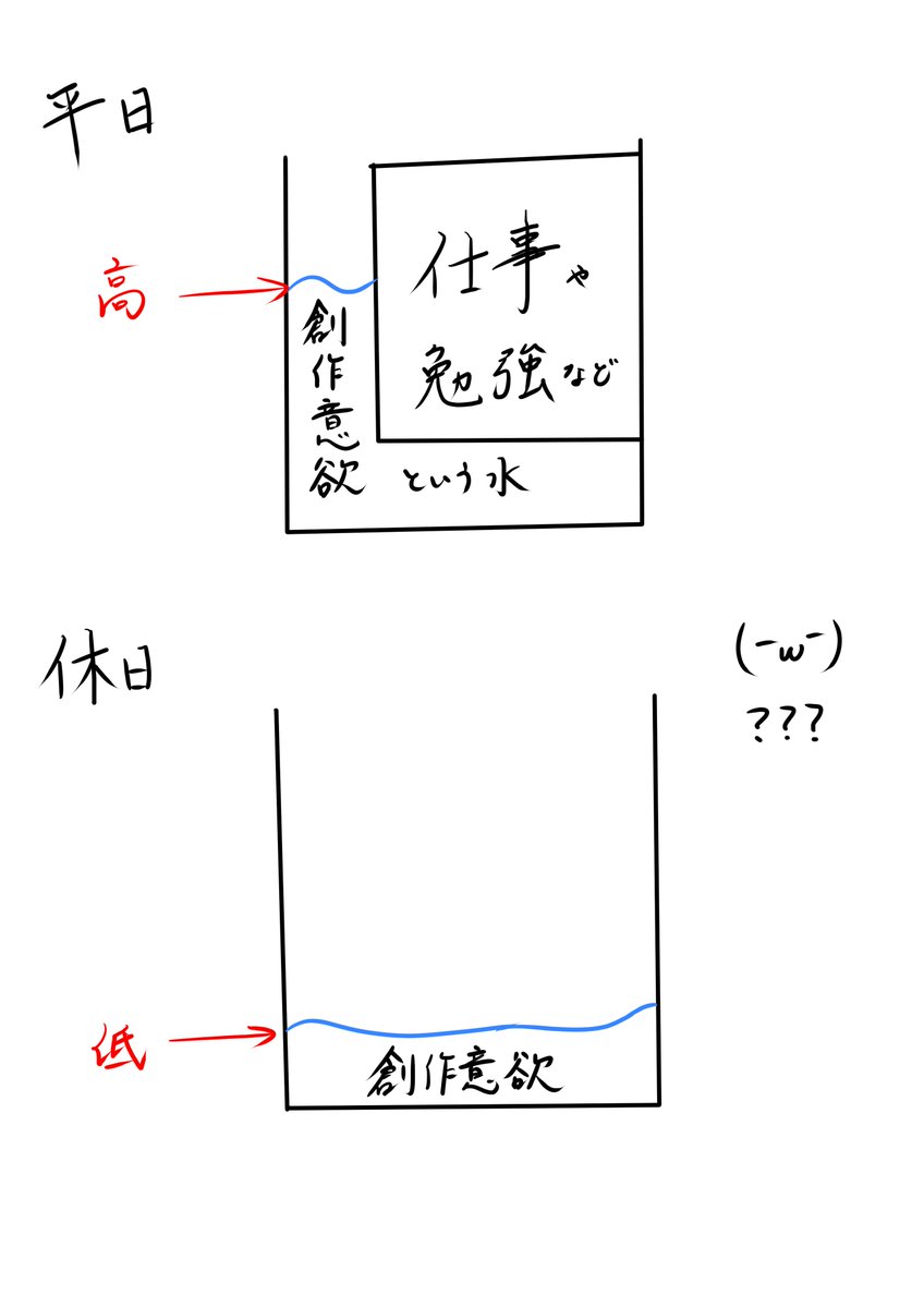 創作意欲の仕組み 