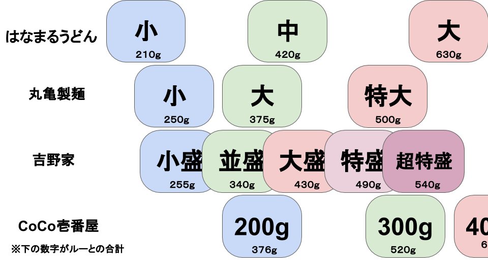 ある日はなまるうどんに行ってついつい「大」を注文して痛い目を見てしまった