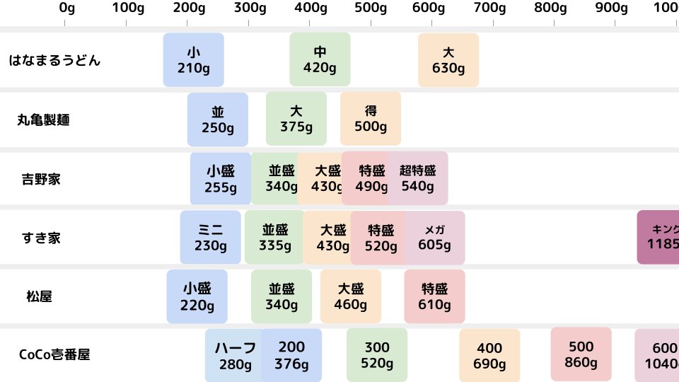 ・はなまるうどんの「大」と丸亀の「大」はだいぶ違う ・タリーズはスタバと同じくらいです ・ココイチ600とキングを食べれる人たちはスゴい ・自分の胃に入る分量を覚えれるね