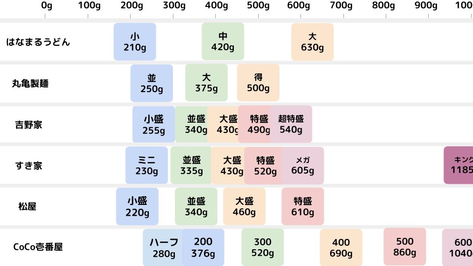   ・はなまるうどんの「大」と丸亀の「大」はだいぶ違う ・タリーズはスタバと同じくらいです ・ココイチ600とキングを食べれる人たちはスゴい ・自分の胃に入る分量を覚えれるね 