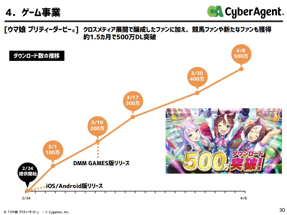 サイバーエージェントの決算資料きたけど草  
