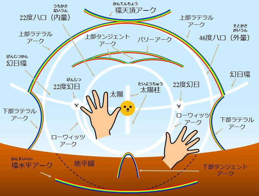 氷雲で生まれる大気光象． 今日は各地でハロや環水平アーク，幻日環に出会われた方が多いようです．22度ハロや22度幻日，幻日環，環天頂アーク，上部タンジェントアーク，上部ラテラルアークなどなど，空の虹色と太陽との位置関係からその現象の名前を確認してみましょう．#雲を愛する技術 #雲の教室 