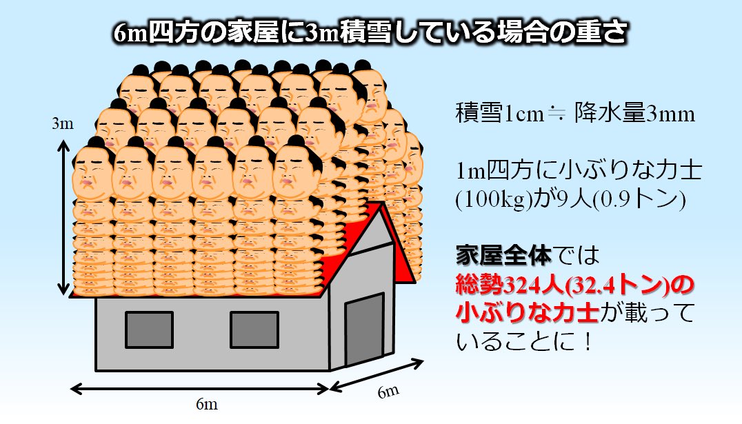 雪の重さは想像しにくいので描いたもの.新雪だと積雪1cmで降水量約1mmですが,実際には上に積もる雪の圧密で降水量約3mm相当です.豪雪時に3m積雪すると1m四方で100kgの小ぶりな力士が9人(0.9t),6m四方の屋根で324人分(32.4t)の重さに.雪は案外重いので雪下ろし中の事故も含めて危険なのです.