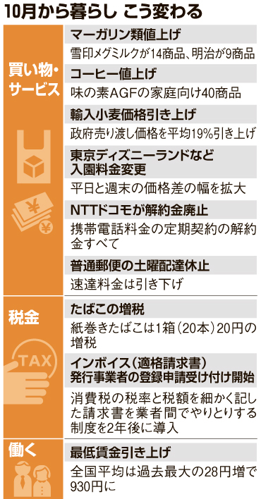 【10月から暮らし こう変わります】 10月から暮らしにかかわる様々な商品の価格が改定されたり、 サービスや制度の内容が見直されたりします