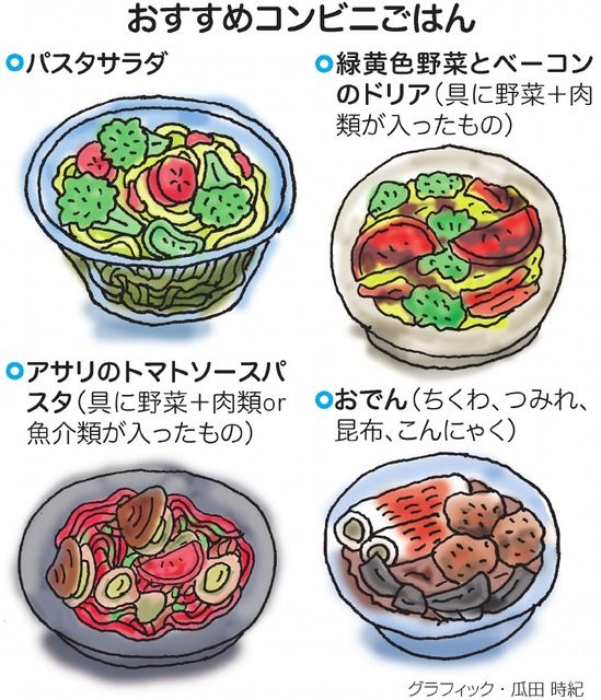 　組み合わせにコツ   便利な #コンビニごはん ですが、気になるのは健康との両立