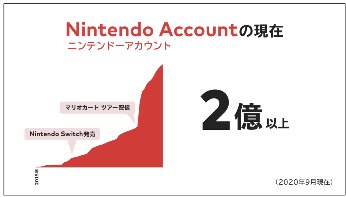 任天堂の決済資料読んだら異常なグラフが出てきて爆笑してる 