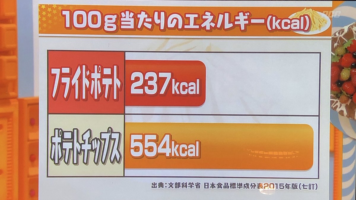 フライドポテトはヘルシーだぞ、湯葉とほぼ一緒だぞ 