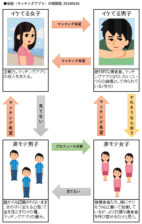 マッチングアプリをしばらく触ってみたところ、図のような地獄みたいです