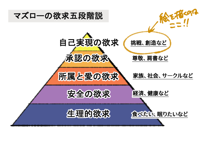 【絵を描くモチベーションの上がらない方々へ】マズローの5段階欲求説によると、下位の欲求が満たされないと、上位の欲求が湧かないそうです